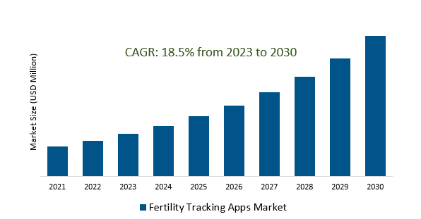 Fertility Tracking Apps Market 2023-2030	